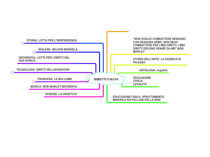 DIRITTI UMANI - Mind Map